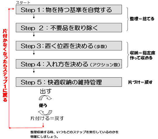 モノが片づく５つのステップ